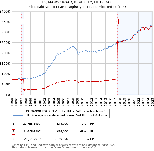 13, MANOR ROAD, BEVERLEY, HU17 7AR: Price paid vs HM Land Registry's House Price Index