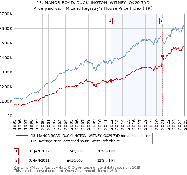 13, MANOR ROAD, DUCKLINGTON, WITNEY, OX29 7YD: Price paid vs HM Land Registry's House Price Index