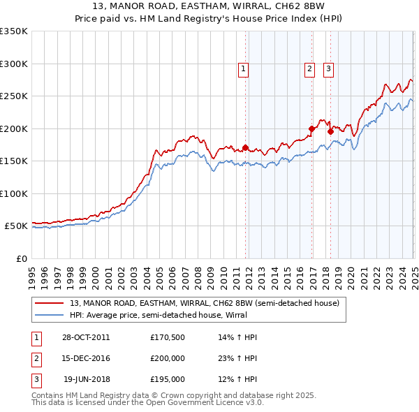 13, MANOR ROAD, EASTHAM, WIRRAL, CH62 8BW: Price paid vs HM Land Registry's House Price Index