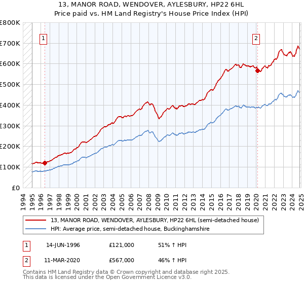 13, MANOR ROAD, WENDOVER, AYLESBURY, HP22 6HL: Price paid vs HM Land Registry's House Price Index