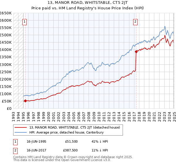 13, MANOR ROAD, WHITSTABLE, CT5 2JT: Price paid vs HM Land Registry's House Price Index