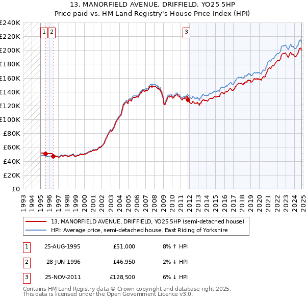 13, MANORFIELD AVENUE, DRIFFIELD, YO25 5HP: Price paid vs HM Land Registry's House Price Index