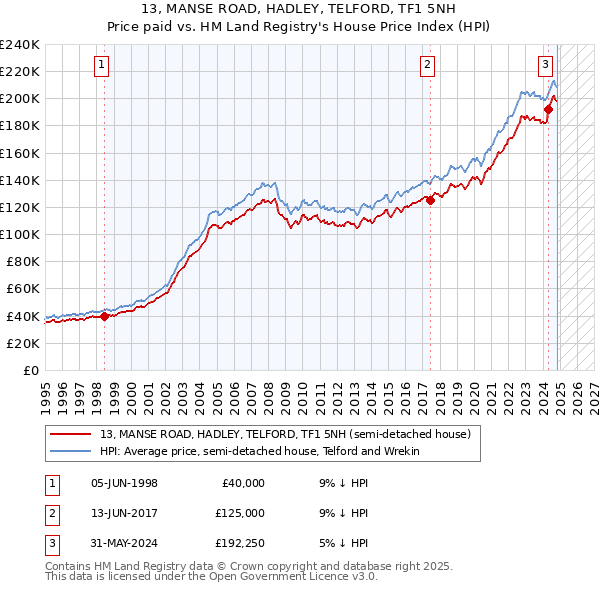 13, MANSE ROAD, HADLEY, TELFORD, TF1 5NH: Price paid vs HM Land Registry's House Price Index