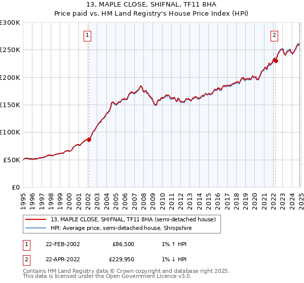 13, MAPLE CLOSE, SHIFNAL, TF11 8HA: Price paid vs HM Land Registry's House Price Index