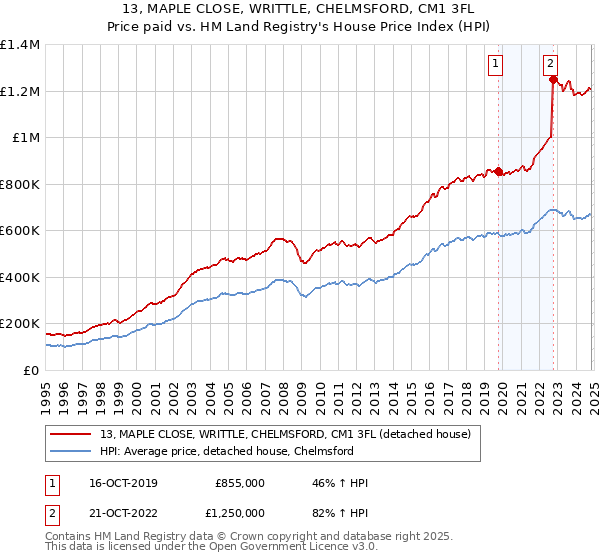 13, MAPLE CLOSE, WRITTLE, CHELMSFORD, CM1 3FL: Price paid vs HM Land Registry's House Price Index