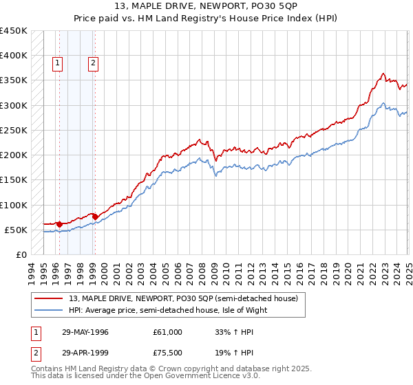 13, MAPLE DRIVE, NEWPORT, PO30 5QP: Price paid vs HM Land Registry's House Price Index