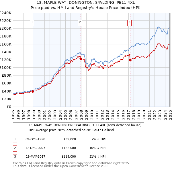 13, MAPLE WAY, DONINGTON, SPALDING, PE11 4XL: Price paid vs HM Land Registry's House Price Index