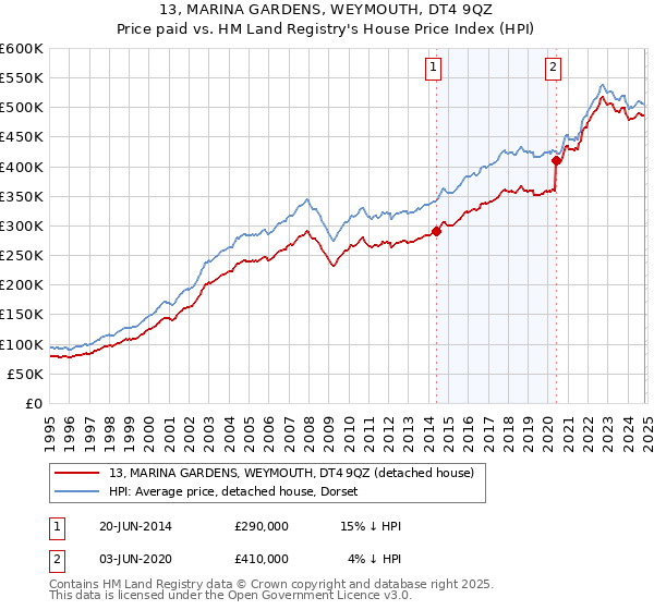 13, MARINA GARDENS, WEYMOUTH, DT4 9QZ: Price paid vs HM Land Registry's House Price Index