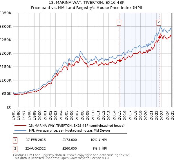 13, MARINA WAY, TIVERTON, EX16 4BP: Price paid vs HM Land Registry's House Price Index