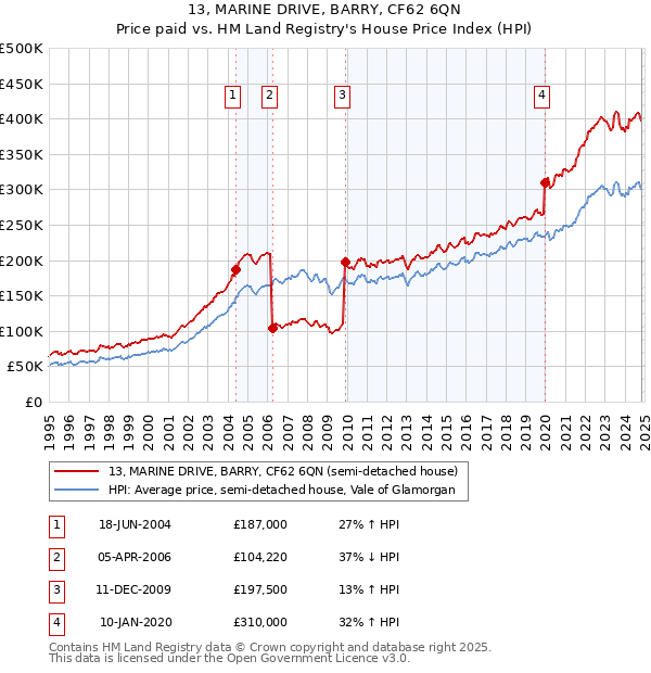 13, MARINE DRIVE, BARRY, CF62 6QN: Price paid vs HM Land Registry's House Price Index