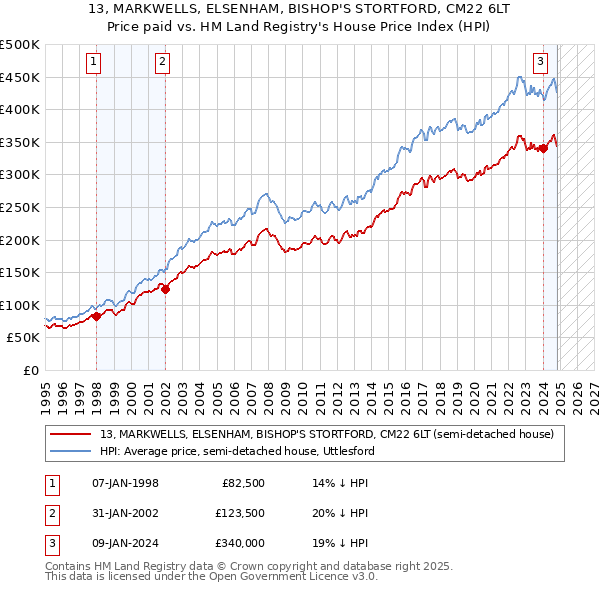 13, MARKWELLS, ELSENHAM, BISHOP'S STORTFORD, CM22 6LT: Price paid vs HM Land Registry's House Price Index