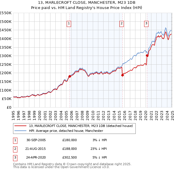 13, MARLECROFT CLOSE, MANCHESTER, M23 1DB: Price paid vs HM Land Registry's House Price Index