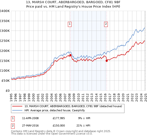 13, MARSH COURT, ABERBARGOED, BARGOED, CF81 9BF: Price paid vs HM Land Registry's House Price Index