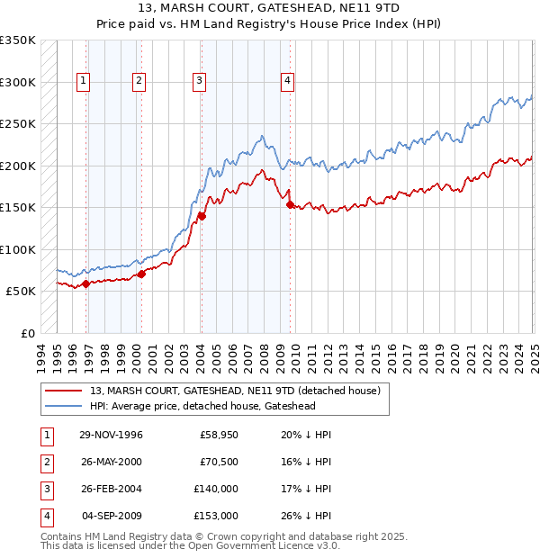 13, MARSH COURT, GATESHEAD, NE11 9TD: Price paid vs HM Land Registry's House Price Index