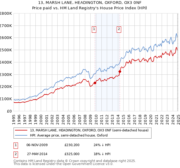 13, MARSH LANE, HEADINGTON, OXFORD, OX3 0NF: Price paid vs HM Land Registry's House Price Index