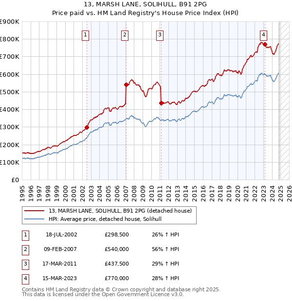 13, MARSH LANE, SOLIHULL, B91 2PG: Price paid vs HM Land Registry's House Price Index