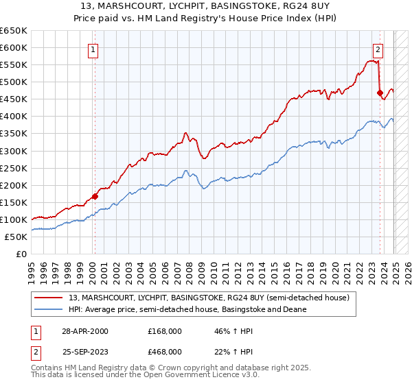 13, MARSHCOURT, LYCHPIT, BASINGSTOKE, RG24 8UY: Price paid vs HM Land Registry's House Price Index