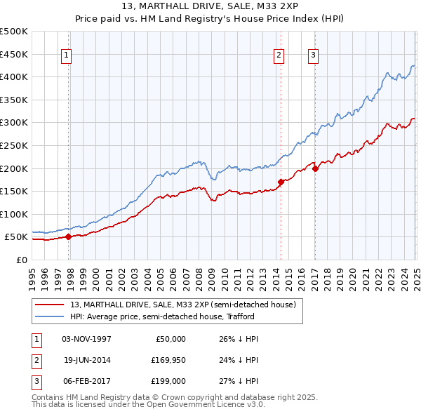 13, MARTHALL DRIVE, SALE, M33 2XP: Price paid vs HM Land Registry's House Price Index