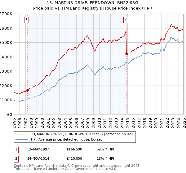 13, MARTINS DRIVE, FERNDOWN, BH22 9SG: Price paid vs HM Land Registry's House Price Index