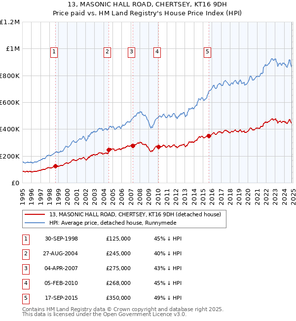 13, MASONIC HALL ROAD, CHERTSEY, KT16 9DH: Price paid vs HM Land Registry's House Price Index