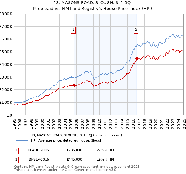 13, MASONS ROAD, SLOUGH, SL1 5QJ: Price paid vs HM Land Registry's House Price Index