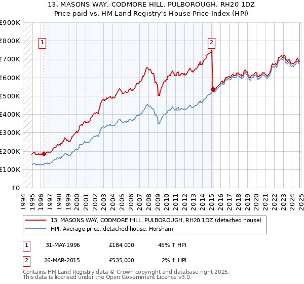 13, MASONS WAY, CODMORE HILL, PULBOROUGH, RH20 1DZ: Price paid vs HM Land Registry's House Price Index