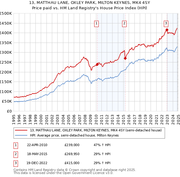 13, MATTHAU LANE, OXLEY PARK, MILTON KEYNES, MK4 4SY: Price paid vs HM Land Registry's House Price Index