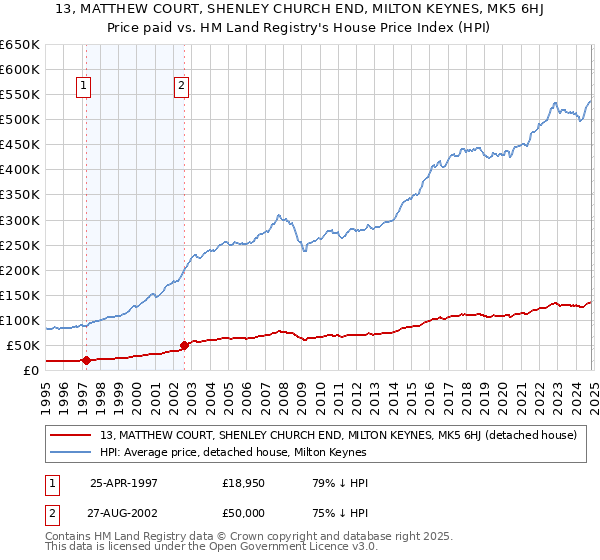 13, MATTHEW COURT, SHENLEY CHURCH END, MILTON KEYNES, MK5 6HJ: Price paid vs HM Land Registry's House Price Index