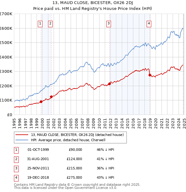 13, MAUD CLOSE, BICESTER, OX26 2DJ: Price paid vs HM Land Registry's House Price Index