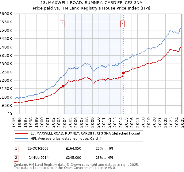 13, MAXWELL ROAD, RUMNEY, CARDIFF, CF3 3NA: Price paid vs HM Land Registry's House Price Index