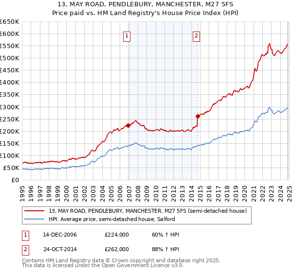 13, MAY ROAD, PENDLEBURY, MANCHESTER, M27 5FS: Price paid vs HM Land Registry's House Price Index