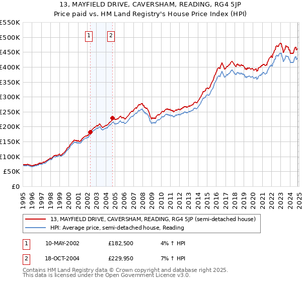 13, MAYFIELD DRIVE, CAVERSHAM, READING, RG4 5JP: Price paid vs HM Land Registry's House Price Index