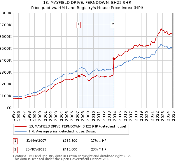 13, MAYFIELD DRIVE, FERNDOWN, BH22 9HR: Price paid vs HM Land Registry's House Price Index