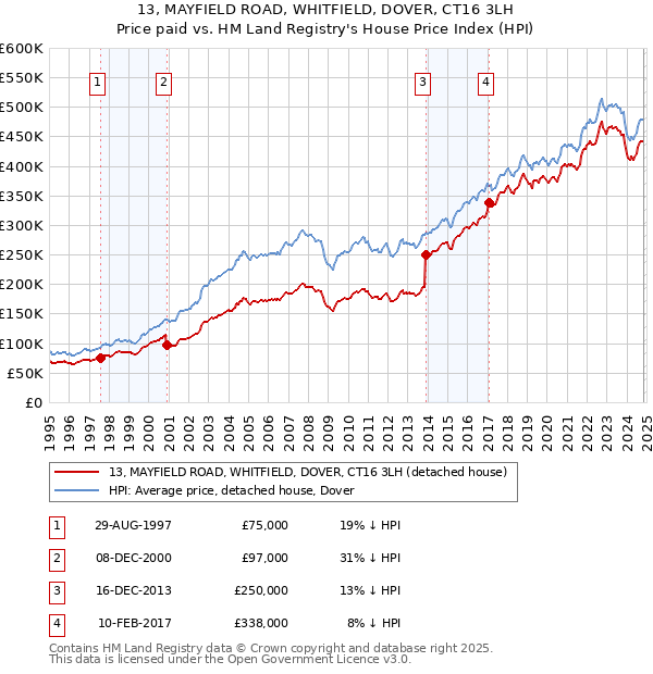 13, MAYFIELD ROAD, WHITFIELD, DOVER, CT16 3LH: Price paid vs HM Land Registry's House Price Index