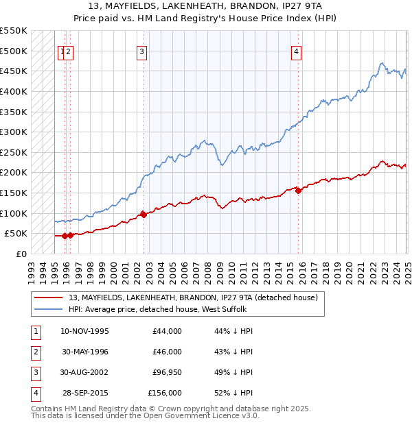 13, MAYFIELDS, LAKENHEATH, BRANDON, IP27 9TA: Price paid vs HM Land Registry's House Price Index