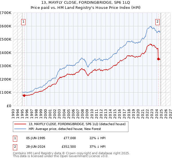 13, MAYFLY CLOSE, FORDINGBRIDGE, SP6 1LQ: Price paid vs HM Land Registry's House Price Index