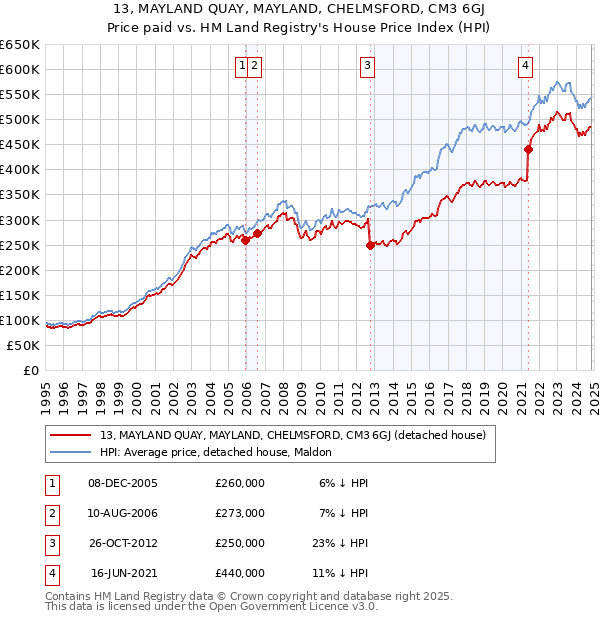 13, MAYLAND QUAY, MAYLAND, CHELMSFORD, CM3 6GJ: Price paid vs HM Land Registry's House Price Index