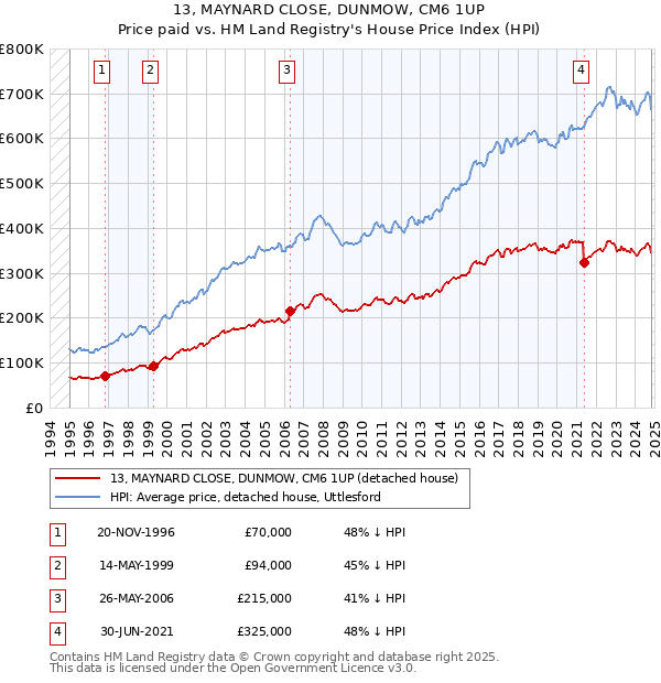 13, MAYNARD CLOSE, DUNMOW, CM6 1UP: Price paid vs HM Land Registry's House Price Index