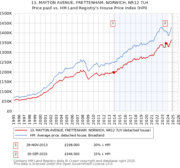 13, MAYTON AVENUE, FRETTENHAM, NORWICH, NR12 7LH: Price paid vs HM Land Registry's House Price Index