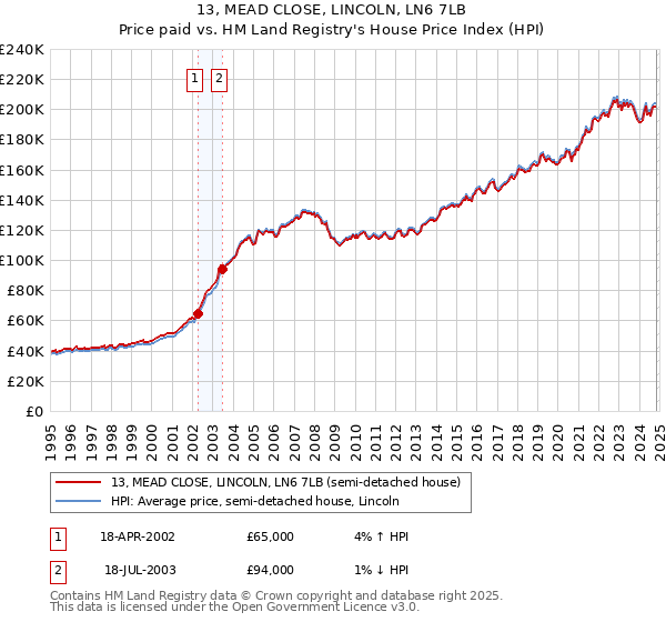 13, MEAD CLOSE, LINCOLN, LN6 7LB: Price paid vs HM Land Registry's House Price Index