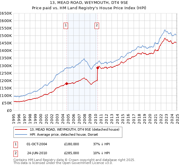 13, MEAD ROAD, WEYMOUTH, DT4 9SE: Price paid vs HM Land Registry's House Price Index