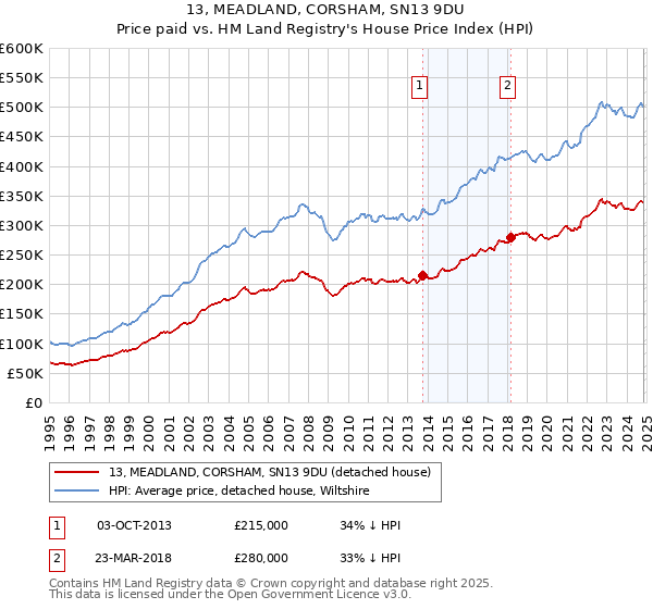 13, MEADLAND, CORSHAM, SN13 9DU: Price paid vs HM Land Registry's House Price Index