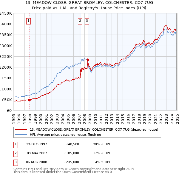 13, MEADOW CLOSE, GREAT BROMLEY, COLCHESTER, CO7 7UG: Price paid vs HM Land Registry's House Price Index