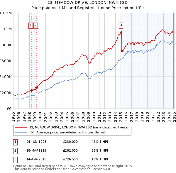 13, MEADOW DRIVE, LONDON, NW4 1SD: Price paid vs HM Land Registry's House Price Index