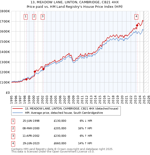 13, MEADOW LANE, LINTON, CAMBRIDGE, CB21 4HX: Price paid vs HM Land Registry's House Price Index