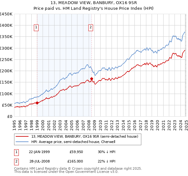 13, MEADOW VIEW, BANBURY, OX16 9SR: Price paid vs HM Land Registry's House Price Index