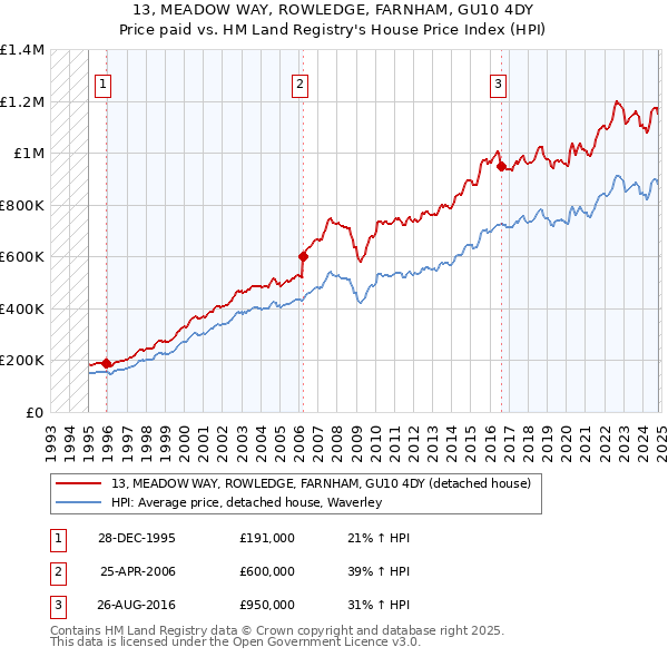 13, MEADOW WAY, ROWLEDGE, FARNHAM, GU10 4DY: Price paid vs HM Land Registry's House Price Index