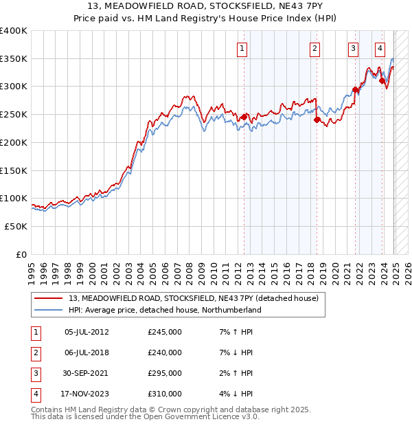 13, MEADOWFIELD ROAD, STOCKSFIELD, NE43 7PY: Price paid vs HM Land Registry's House Price Index