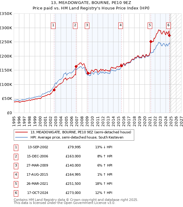 13, MEADOWGATE, BOURNE, PE10 9EZ: Price paid vs HM Land Registry's House Price Index