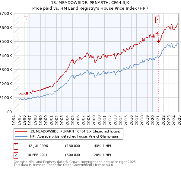 13, MEADOWSIDE, PENARTH, CF64 3JX: Price paid vs HM Land Registry's House Price Index